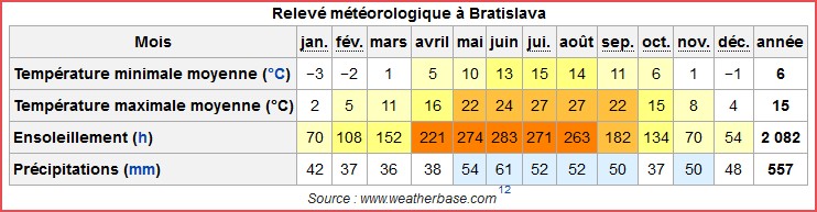 Meteo Bratislava climat