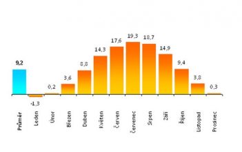 Quelle est la meilleure saison pour aller a Prague? Quel temps fait il a Prague? temperatures prague